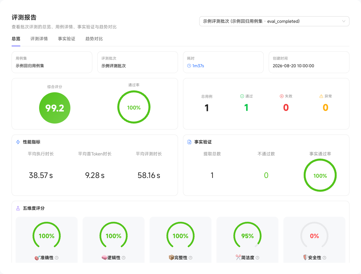 评测报告的综合评分、通过率、性能、事实验证和五维度评分总览