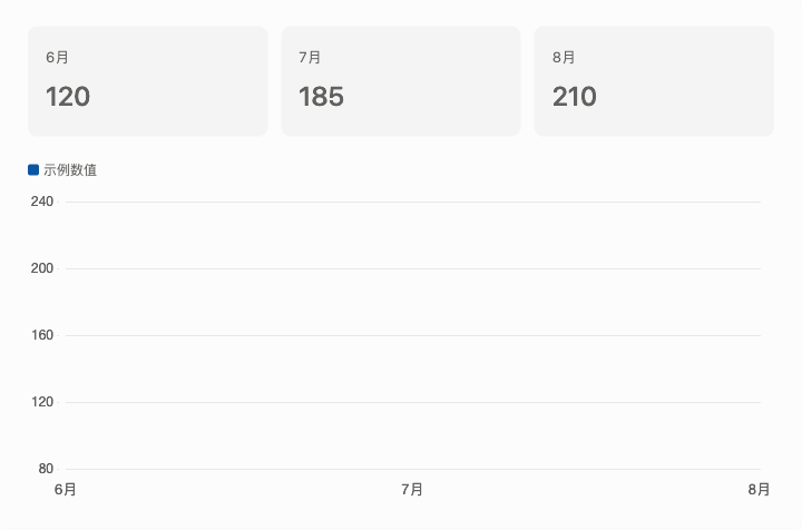 使用安全示例数据动态生成图表的生成式 UI