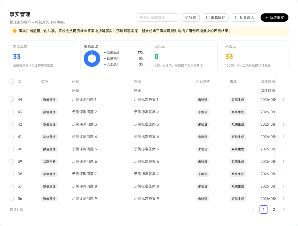 评测事实总数、来源占比、验证状态和事实问题答案列表