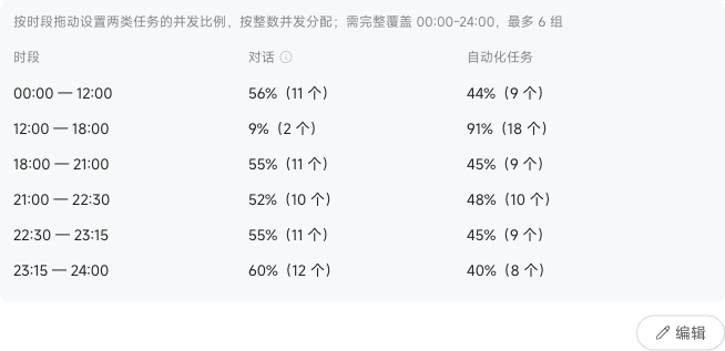 按时段分配对话和自动化任务的并发百分比